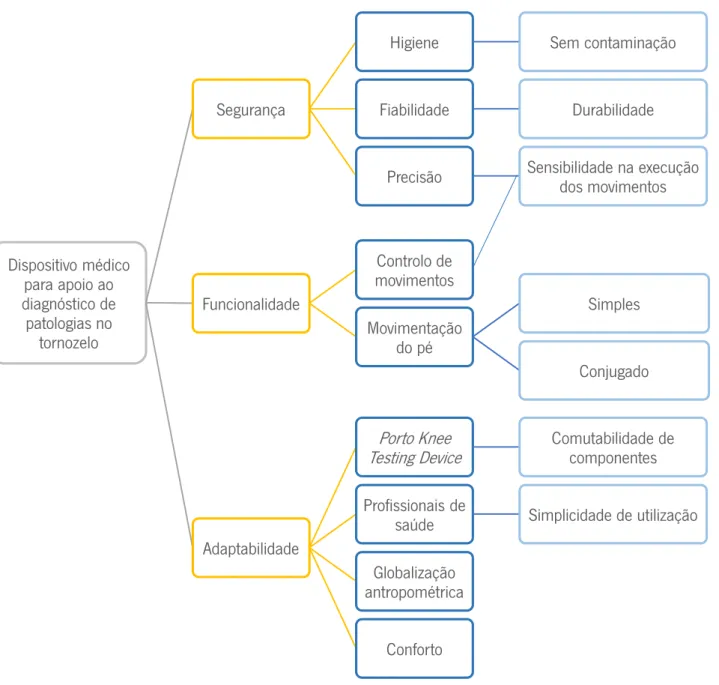 Figura 4.1 -  Árvore de objetivos  com as principais exigências do projeto do dispositivo médico