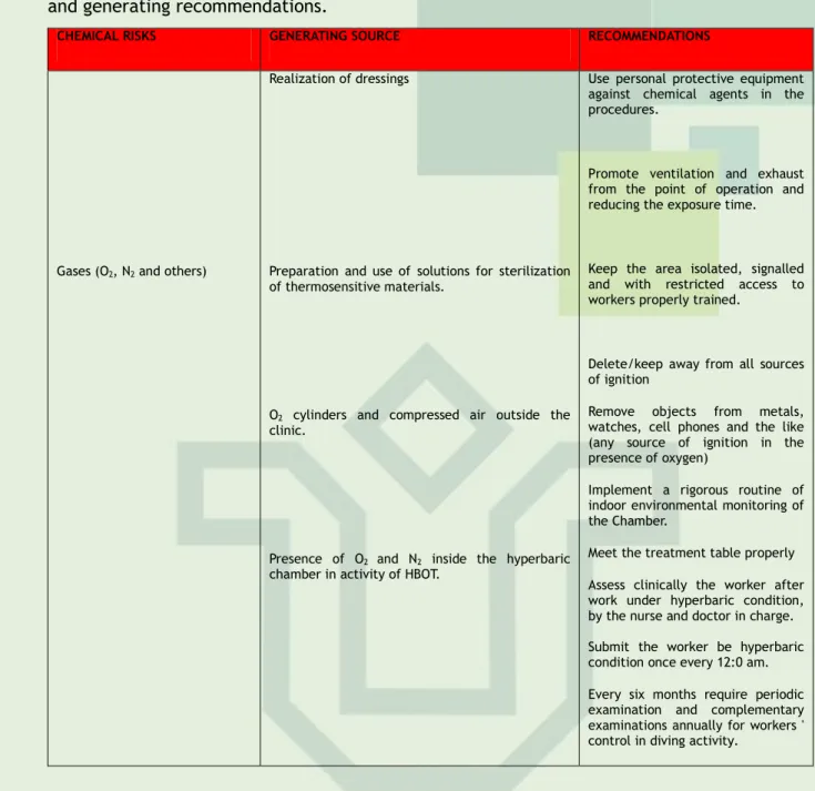 Figure  3  -  Classification  of  chemical  risks  identified  (group  2:  red  color),  its  main  source  and generating recommendations