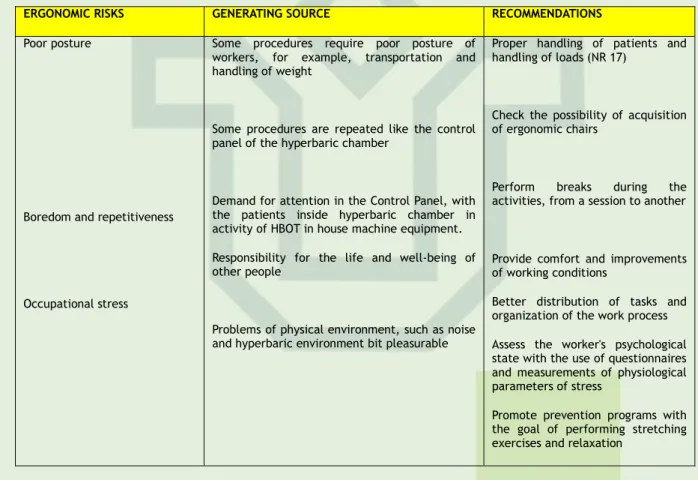 Figure 6 - Classification of ergonomic hazards identified (group 4: yellow), its main source  and generating recommendations