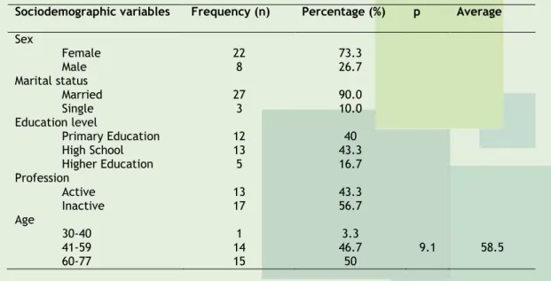 Table 1 – Social data of users assisted by the Cardiac Rehabilitation Program (phases II, III,  and IV), Rio Grande do Sul, Brazil, 2011