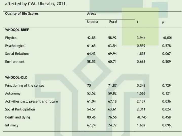 Table 2. Distribution of quality of life scores of WHOQOL-BREF and WHOQOL-OLD, elderly  affected by CVA