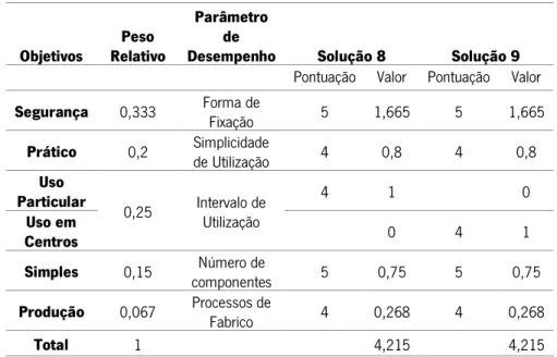 Tabela 10 - Análise de valor das soluções de ajuste da horizontalidade do módulo superior 