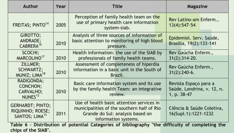 Table 5 – Distribution of potential Categories of bibliography "use by the SIAB by professionals in  the basic attention to health"