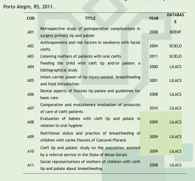 Table  1  -  Presentation  of  the  studies  according  to  code,  title,  year  and  database