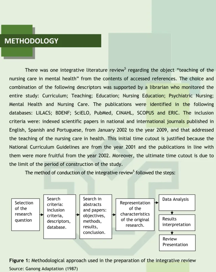 Figure 1: Methodological approach used in the preparation of the integrative review  Source: Ganong Adaptation (1987) 