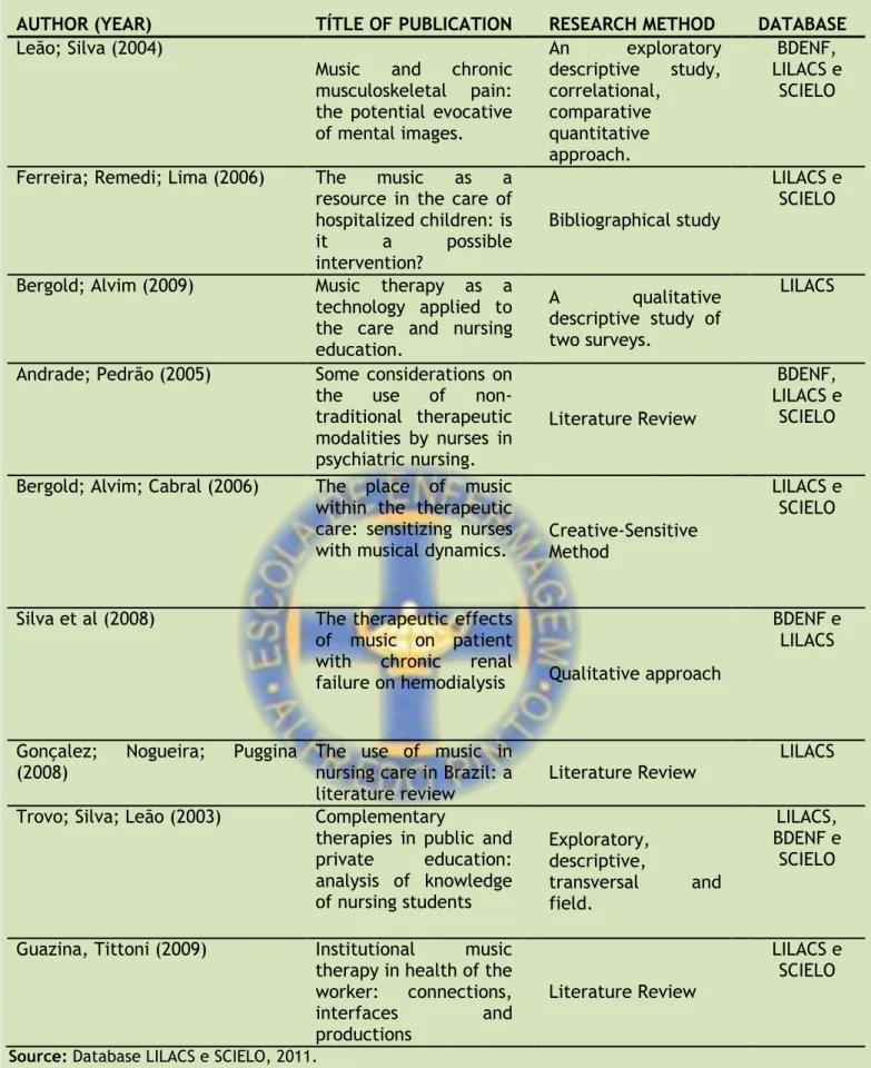 Table 02 - Distribution of studies about music therapy and nursing according to author, year, database, and title  research method