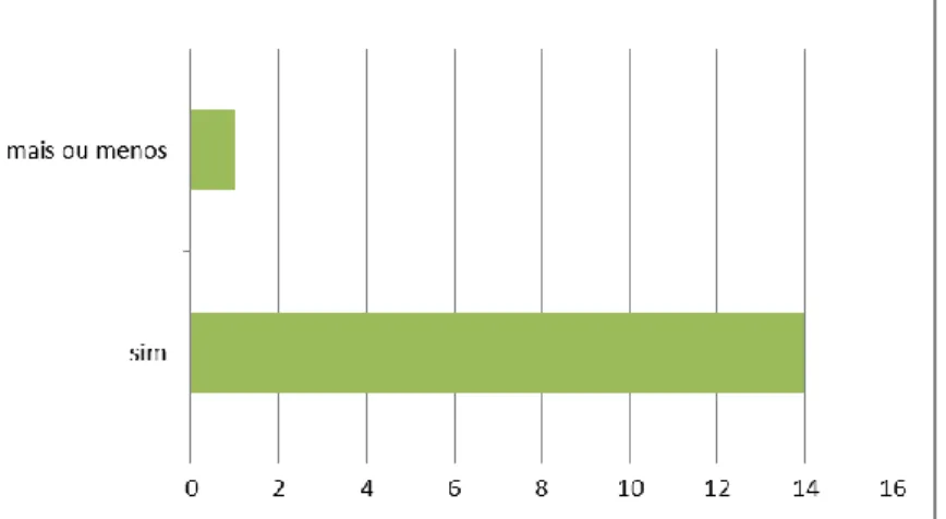 Gráfico 1 - Gosta de ler? 