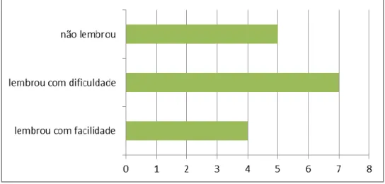 Gráfico 3 - Facilidade com que os alunos se lembram do último livro lido 