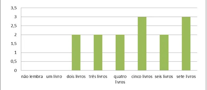 Gráfico 5 - Quantidade de títulos lembrados (2ª aplicação - 05/2014) 