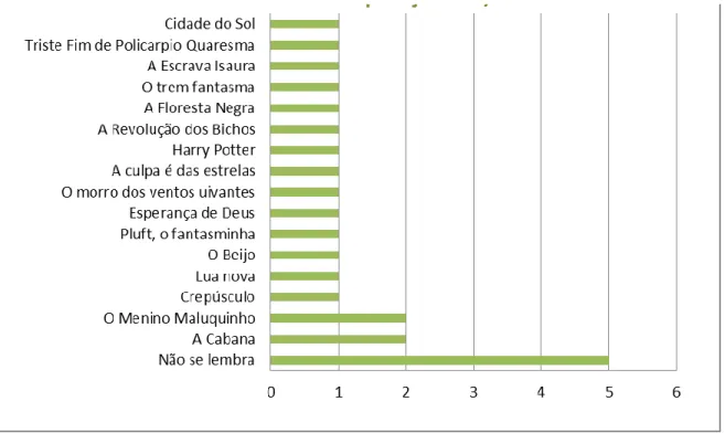 Gráfico 6 - Título dos livros citados (1ª aplicação - 02/2014) 