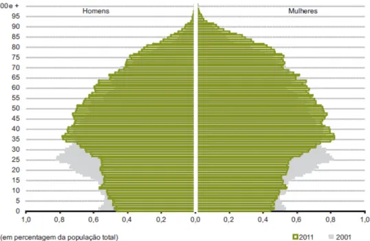 Gráfico 2 - Pirâmides etárias 2001-2011 (INE) 