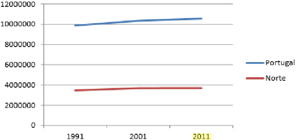 Gráfico 5 - Evolução da população residente: Portugal e Região Norte, 1991- 2011 (INE) 