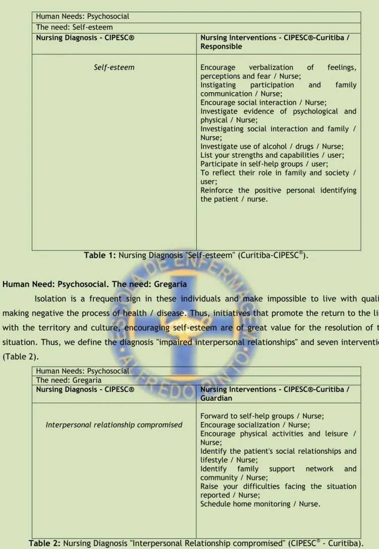 Table 1: Nursing Diagnosis "Self-esteem" (Curitiba-CIPESC ® ). 