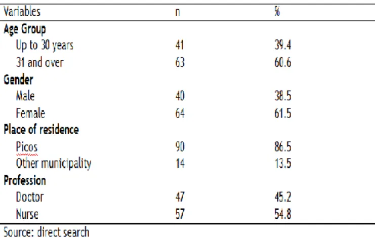Table  2  shows  that  more  than  half  (55.8%)  of  the  professionals  have  up  to  five  years  of  work 