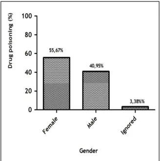 Figure 1: Characterization of drug poisoning reported in  CITOX - PI in the period from 2007 to 2012, according to  the  gender  of  the  affected  population