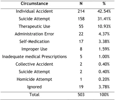 Table 2 - Characterization of drug poisoning  reported in CITOX / PI in the period from 2007 to 