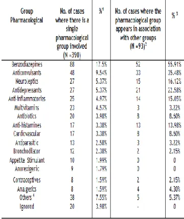 Table  3  shows  the  pharmacological  groups  involved  in  poisonings,  evidencing  the  total  of  cases  in  which  there  is  a  single  pharmacological  group  involved  and  the  cases 