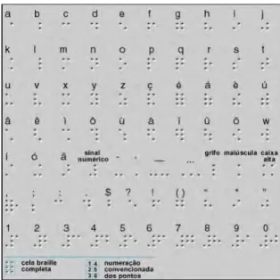 Figura   7   -­‐   Alfabeto   em   Braille   