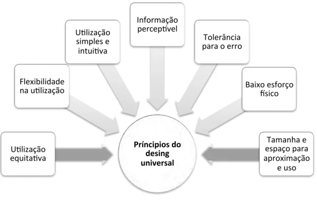 Figura   10   -­‐   Princípios   do   design   universal        