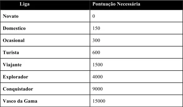 Tabela 2 - Diferentes modos de níveis e sua respetiva pontuação 