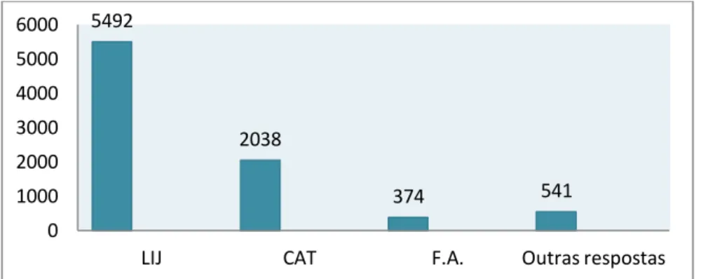 Gráfico 1Distribuição do número de crianças e jovens pelas respostas de acolhimento  FONTE: ISS,2014 