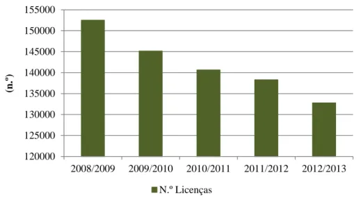 Figura n.º 3 - Evolução do número de licenças vendidas em Portugal, entre as épocas de caça de  2008/2009 e de 2012/2013 