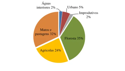 Figura n.º 6 - Distribuição dos usos do solo em Portugal continental no ano 2010