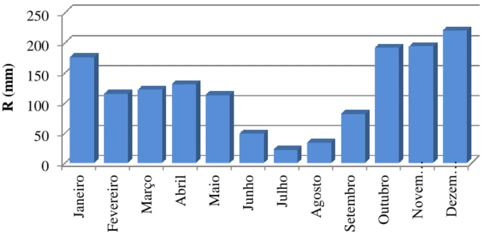 Figura n.º 16 - Precipitação média mensal na estação climatológica de Braga – Posto Agrário  (1981-2010)