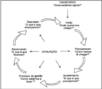 Figura 6 - A gestão do território cíclica e a avaliação  (Fonte: Lopes, 2012) 