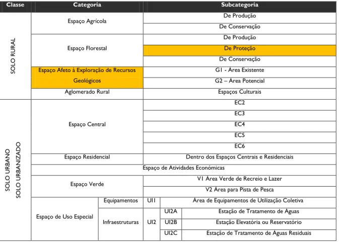 Tabela  3-  Modelo de apreciação da carta de ordenamento: classificação, categoria e subcategoria, da proposta de revisão  do PDM