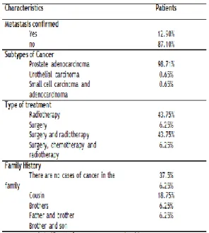 Table  1.  The  data  recorded  in  the  medical  records, as well as those reported by patients  indicate  that  the  majority  of  patients  with  cancer  is  brown  ethnicity  (43.8%),  with  incomplete  elementary  education  (70%)