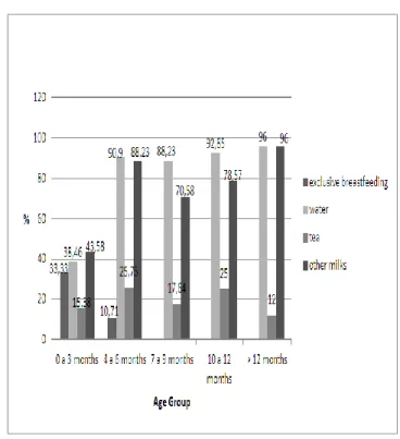 Figure  2  shows  the  consumption  of  natural  juice and juice packaged in the age range of 4 to 6  months,  42.42%  and  3.30  %,  respectively