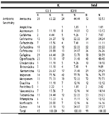 Table  1  represents  the  prevalence  of  microorganisms  isolated  in  ICUs  I  and  II,  these  microorganisms  causing  pneumonia  in  these  Units  are:  Klebsiella  spp