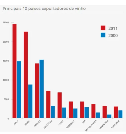Figura 1 - Principais 10 países exportadores de vinho em 2010 e 2011 
