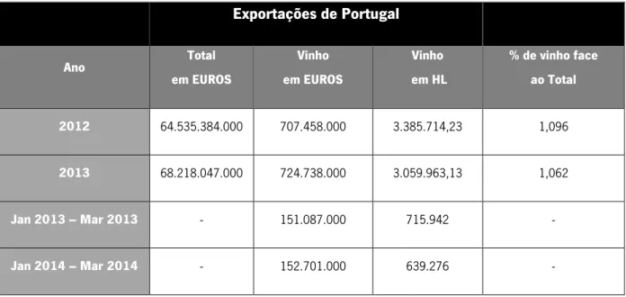 Tabela 1 – Total das exportações de Portugal e exportações de vinho português em 2012, 2013 e 1º trimestre de 2014 