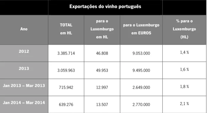 Tabela 2 – Total da exportação de vinho português e exportação do vinho português para o Luxemburgo em 2012,  2013 e 1º trimestre de 2014