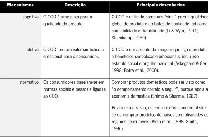 Tabela 6 – Exemplos para mecanismos cognitivos, afetivos e normativos dos efeitos de COO 