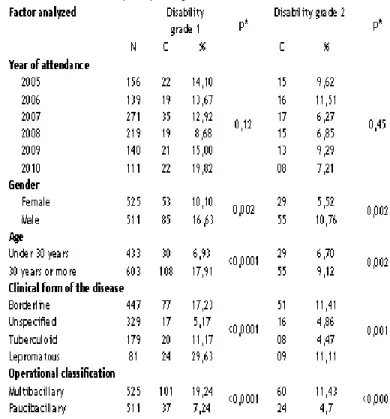 Table  2  presents  the  factors  related  to  the  degree  of  associated  disability  in  leprosy  patients  treated  at  the  center  of  reference