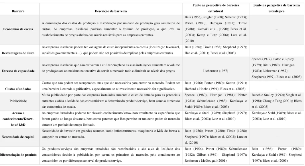 Tabela 1 – Barreiras à entrada  