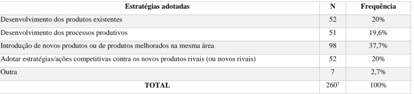 Tabela 3 – Estratégias adotadas pelas empresas instaladas 