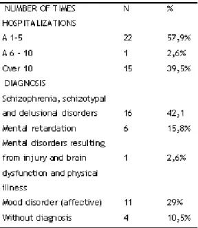 Table 2 represents the users of CAPS III who  had  psychiatric  hospitalizations,  the  results  were  as  follows:  Sample  of  38  patients  (100%)