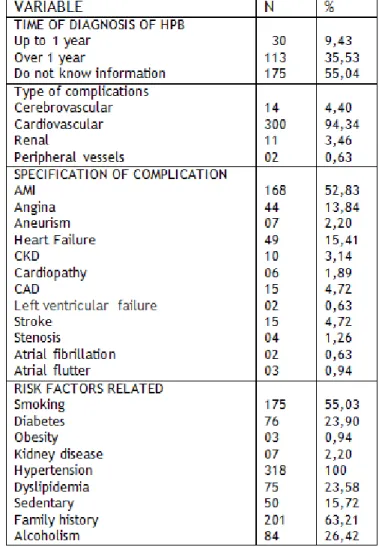 TABLE  2:  Distribution  of  participants  in  clinical  characteristics presented for the time of diagnosis, type  of  complications,  the  complication  specification  and  related risk factors