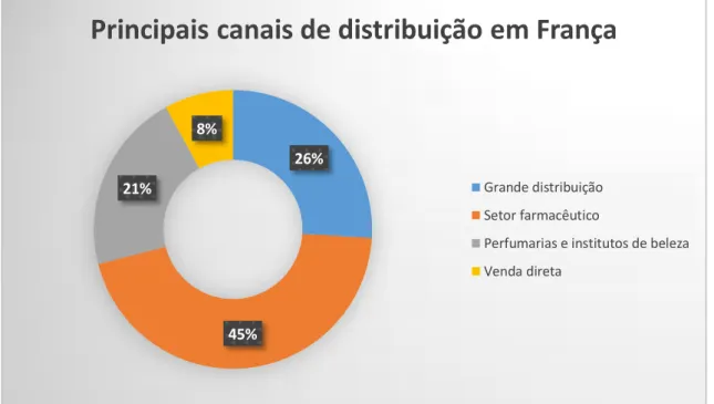 Figura 2: Principais canais de distribuição do setor cosmético Francês, fonte: Fédération Française Parfumerie  Sélective 