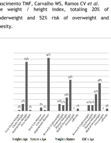 Figure  3  –  Nutritional  status  according  to  weight/age,  stature/acts,  weight/stature,  BMI/acts  of  premature  children  assisted  in  the  nutritional  clinic  of  the  maternity of reference in Teresina – Piauí, Brazil, 2012