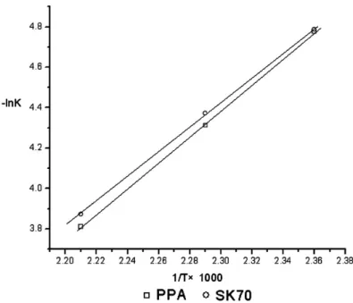 Figure 2-2 Comparison between the aging of PPA modified bitumen and pure bitumen SK70 (F