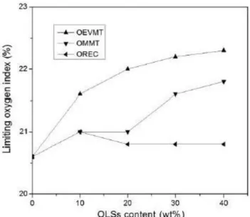 Figure 2-7 Effect of aging on the penetration ratio of bitumens with different amounts of flame  retardant (Cong et al., 2010) 