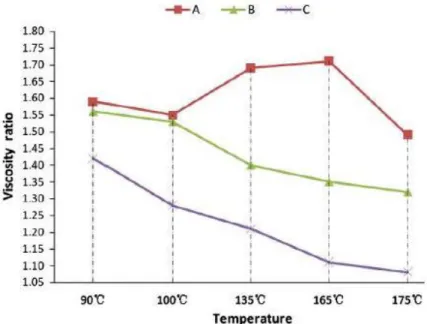 Figure 2-8 Viscosity ratio of three modified asphalt binders (Yin et al., 2013) 