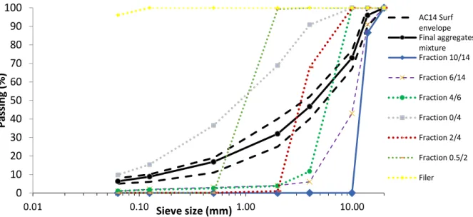 Figure 3-1 Gradation curve for AC 14 Surf mixture produced in this study 