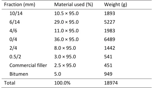 Table 3-1 Quantities of each material or aggregate fraction used to produce the asphalt mixtures  Fraction (mm)  Material used (%)  Weight (g) 
