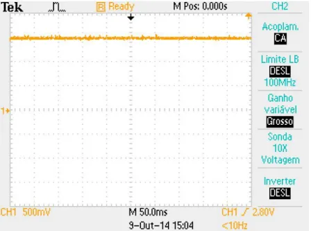Figura 4.8. Sinal de torque em repouso com filtro passa baixo. 